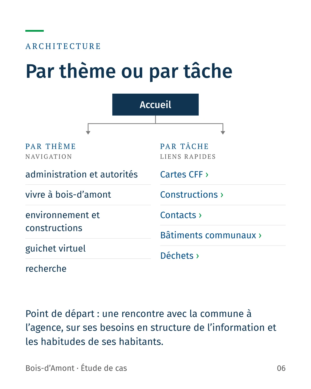 Architecture : depuis l’accueil, deux entrées. La navigation par thème en cinq rubriques, et cinq liens rapides par tâche. Point de départ : une rencontre avec la commune sur ses besoins et les habitudes des habitants.