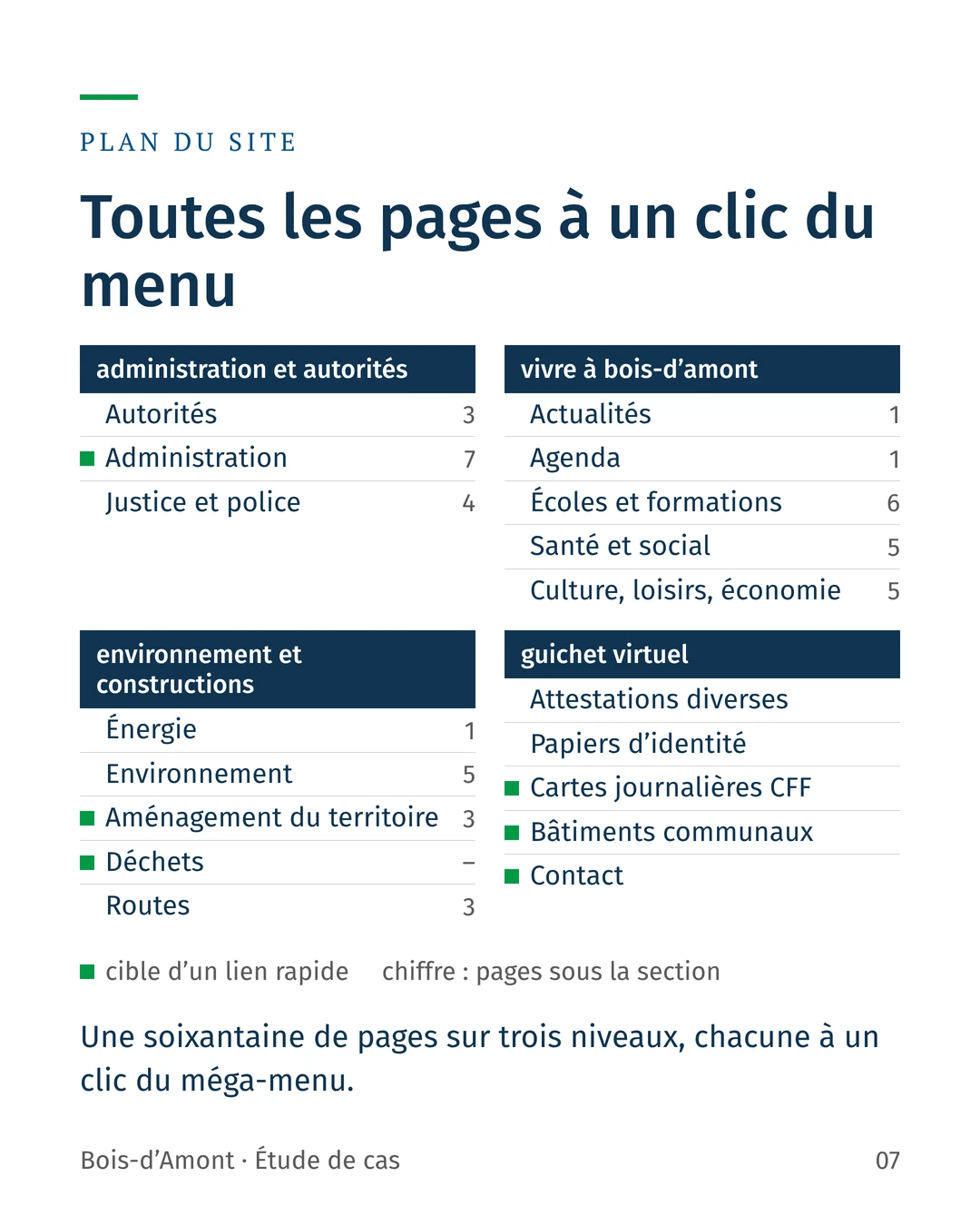 Plan du site : quatre rubriques, treize sections, une soixantaine de pages sur trois niveaux. Le méga-menu rend chaque page accessible en un clic.