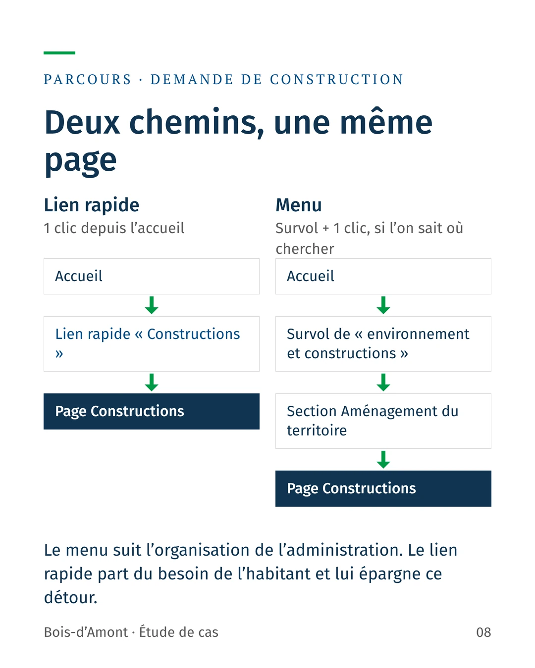 Parcours pour déposer une demande de construction : un clic par le lien rapide, contre un détour par le menu « environnement et constructions » puis « Aménagement du territoire ».
