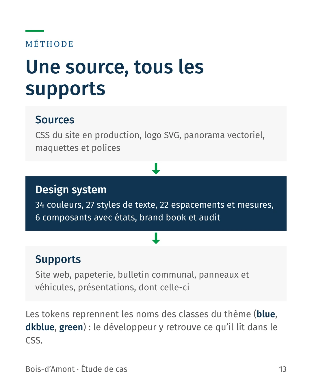 Méthode : des sources (CSS du site, logo, panorama, maquettes) au design system (34 couleurs, 27 styles de texte, 22 mesures, 6 composants), puis à tous les supports.