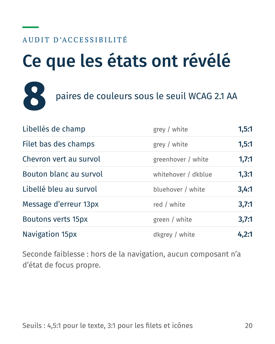 Audit d’accessibilité : huit paires de couleurs sous le seuil WCAG 2.1 AA, de 1,3:1 à 4,2:1, surtout dans les survols et les formulaires.