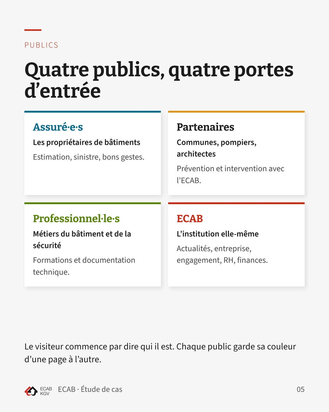 Quatre publics, quatre portes d’entrée : Assuré·e·s en bleu, Partenaires en orange, Professionnel·le·s en vert, et l’ECAB en rouge.