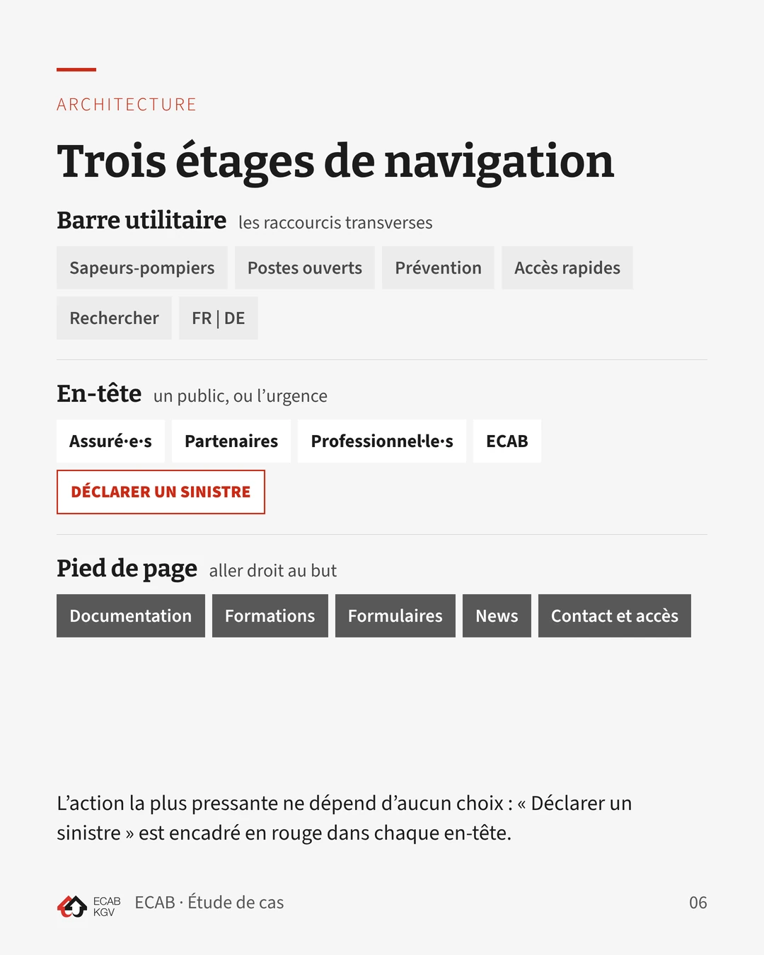 Architecture en trois étages : barre utilitaire, en-tête par public avec le bouton « Déclarer un sinistre », pied de page d’accès directs.