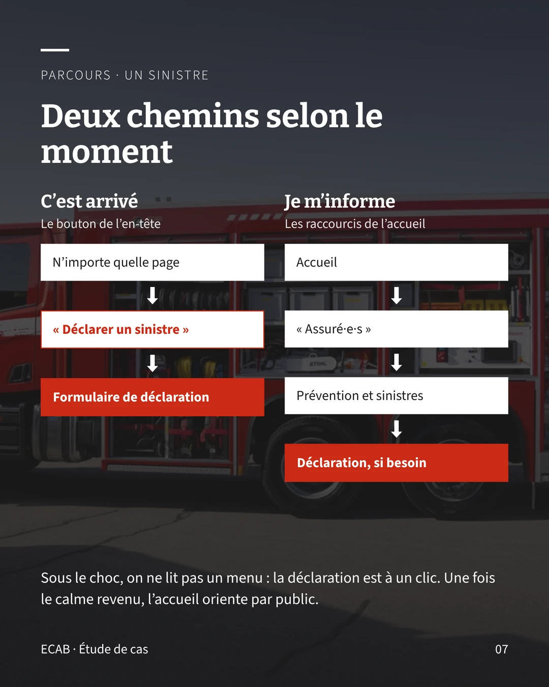 Parcours d’un sinistre en deux chemins : le bouton de l’en-tête mène directement au formulaire, les raccourcis de l’accueil orientent par public avant la déclaration.